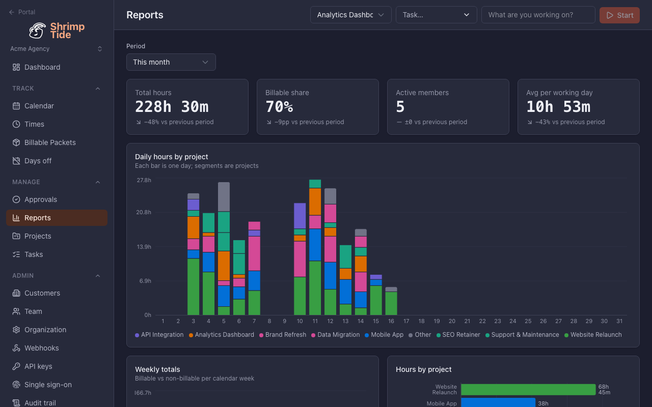 Reports dashboard with charts