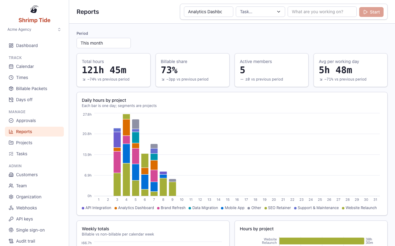 Reports dashboard with charts